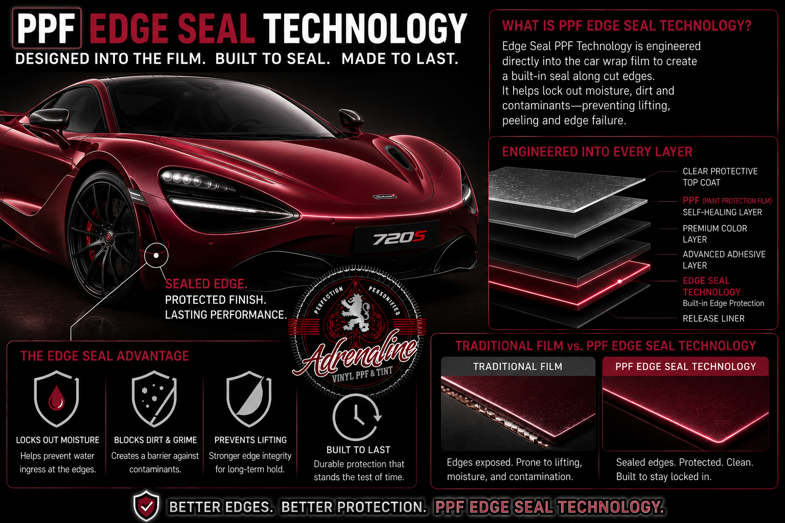 PPF Edge Seal Technology infographic showing sealed edges, layered film construction, and traditional film vs PPF edge seal comparison